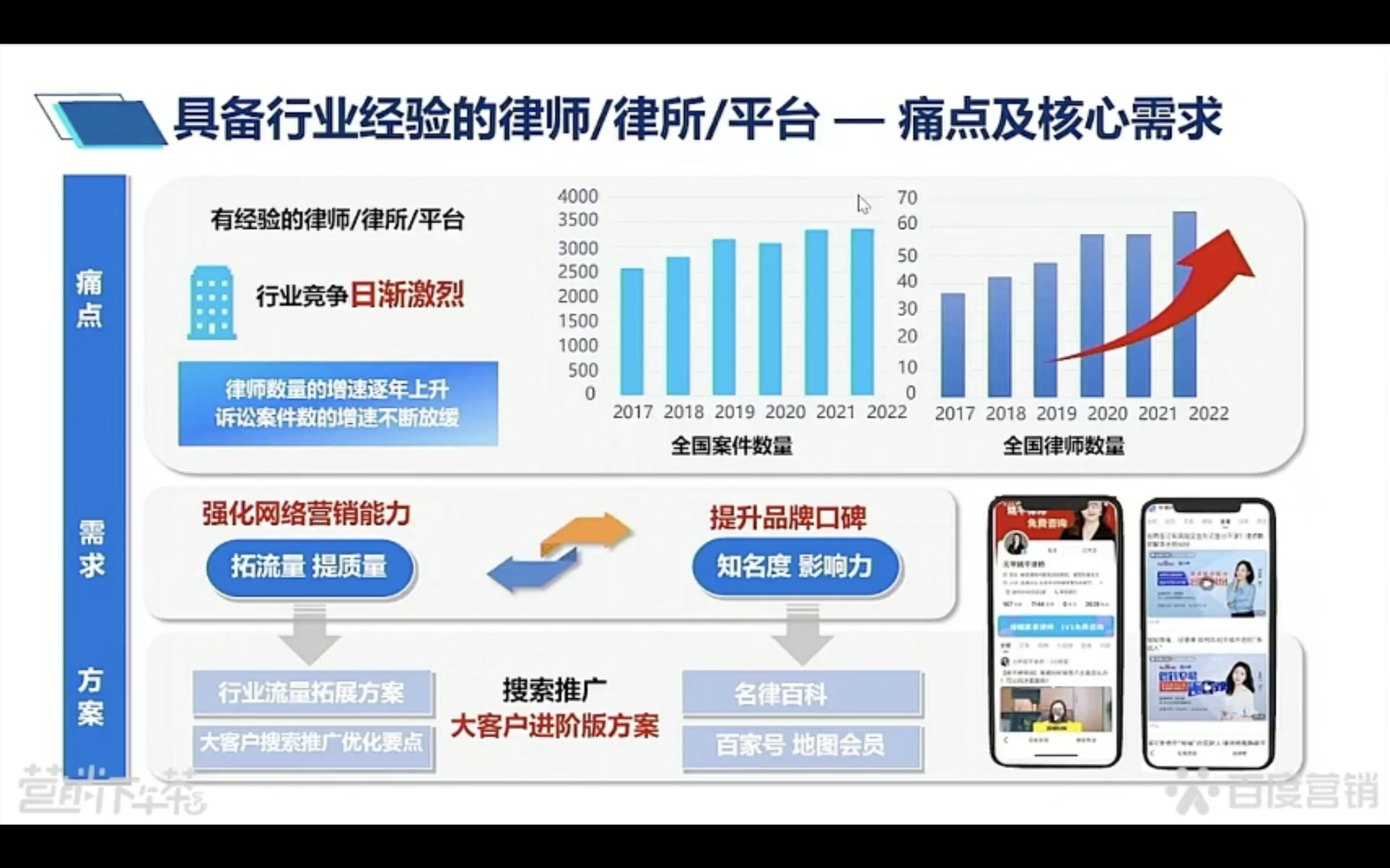 百度代运营 律师 律所 痛点及核心需求